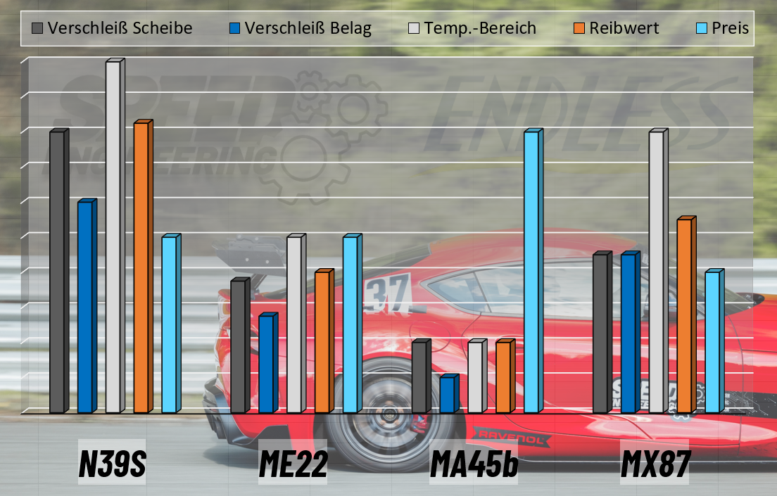 Bremsanlage Formula 4-Kolben